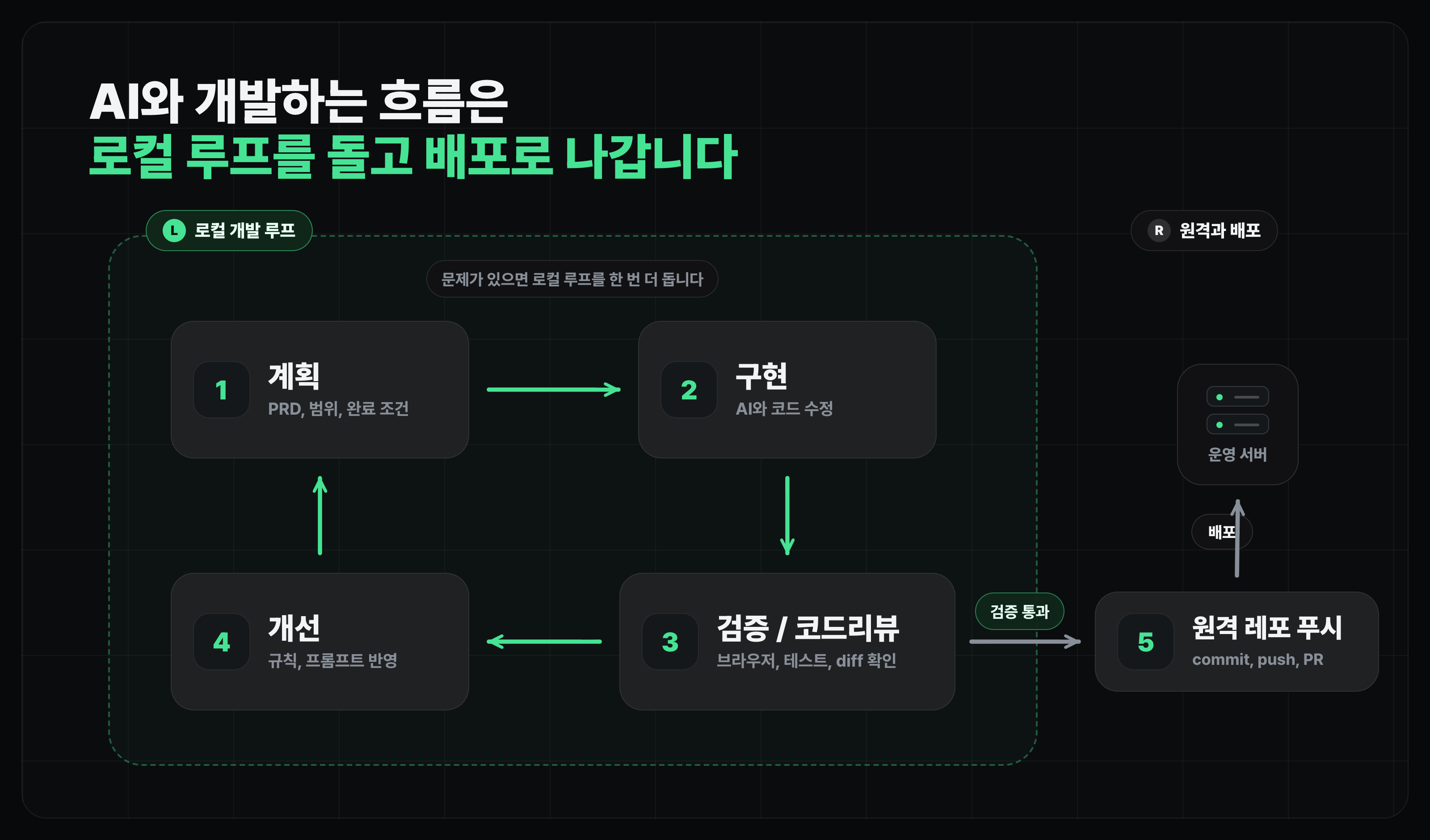 계획, 구현, 검증과 코드리뷰, 개선으로 도는 로컬 개발 루프에서 검증을 통과하면 원격 푸시와 배포로 이어지는 흐름