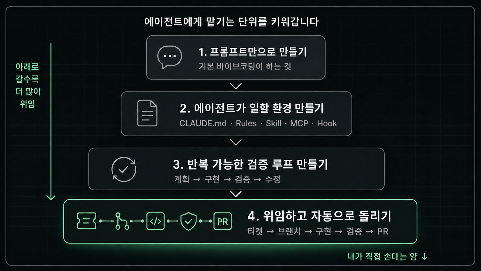 프롬프트만으로 만들기부터 위임하고 자동으로 돌리기까지, 아래로 갈수록 위임 범위가 넓어지는 4단계 계단 다이어그램.
